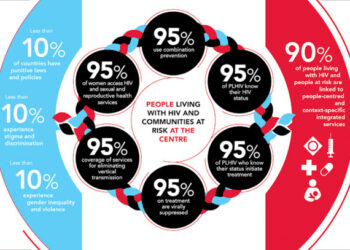 Zim surpass 95-95-95 global target fight against HIV and Aids