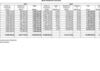 Zim surpasses milk production target