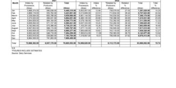 Zim surpasses milk production target