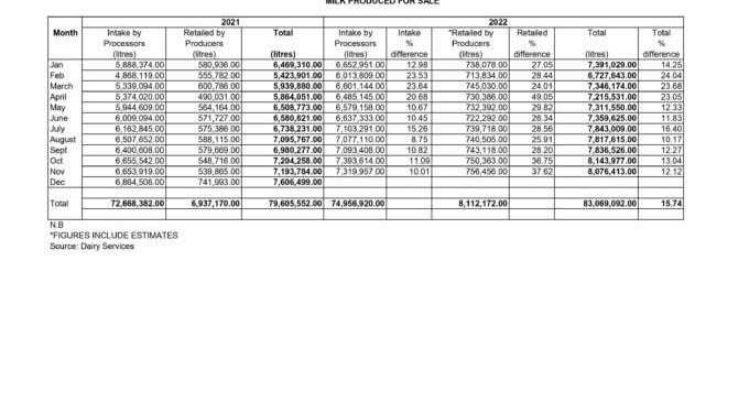 Zim surpasses milk production target