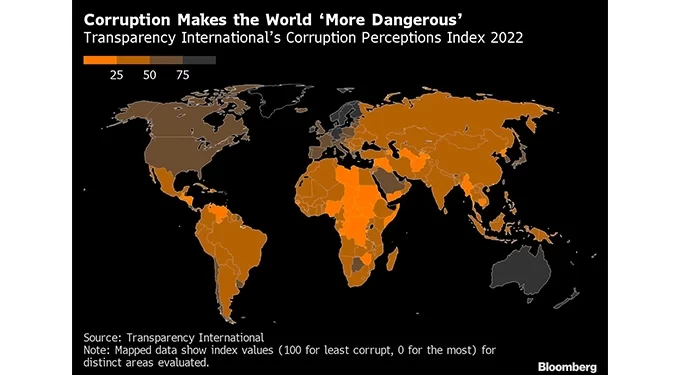 UK tumbles in corruption index