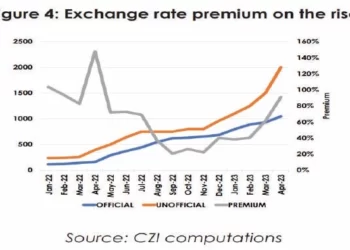 Industry calls for Zim$ strengthening