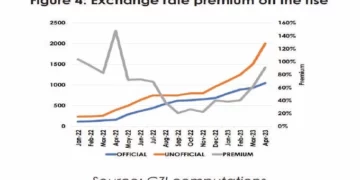 Industry calls for Zim$ strengthening