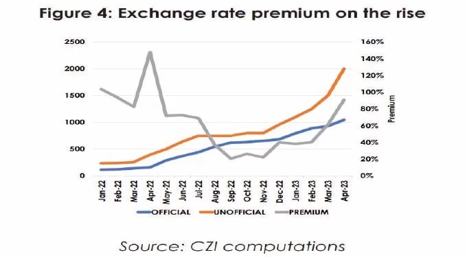 Industry calls for Zim$ strengthening